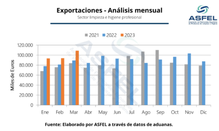 El sector de la limpieza y la higiene profesional exportó 296,29 millones de euros en el primer trimestre del año